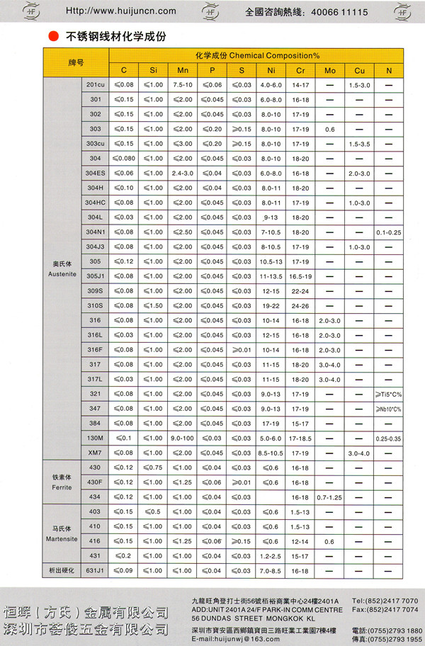 不銹鋼線材化學(xué)成分